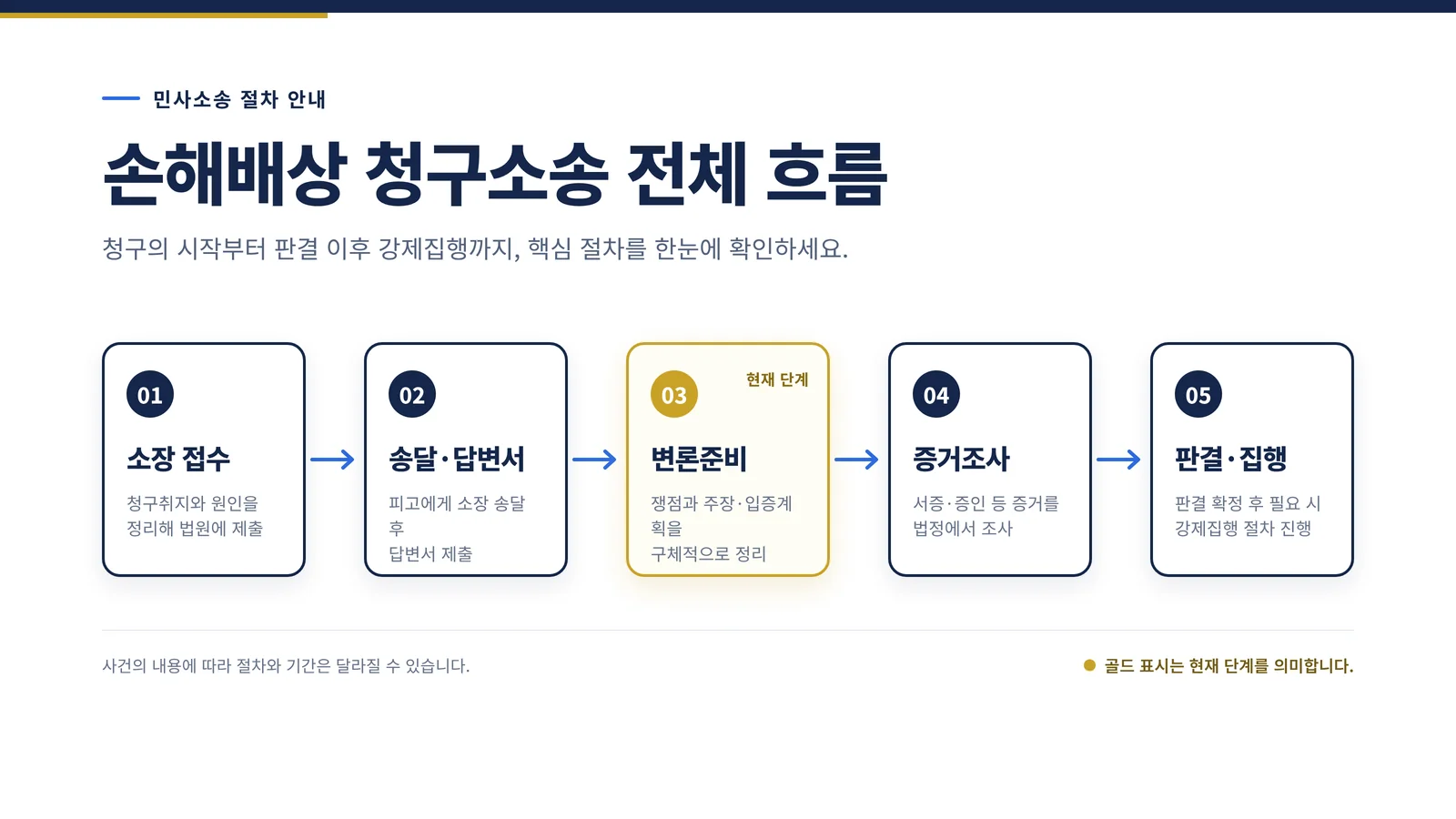 손해배상 청구소송 전체 흐름 인포그래픽: 소장 접수, 송달·답변서, 변론준비, 증거조사, 판결·집행